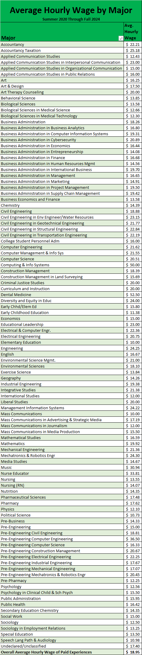 Wage Report