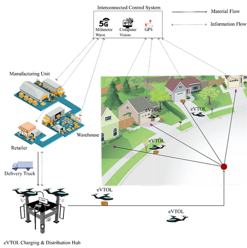 Diagram explaining Advancing Smart Logistics Project