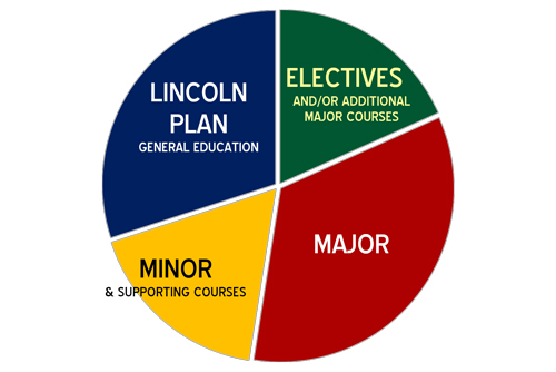 Lincoln Plan